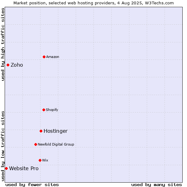 Market position of Hostinger vs. Zoho vs. Website Pro