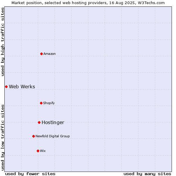 Market position of Hostinger vs. Web Werks