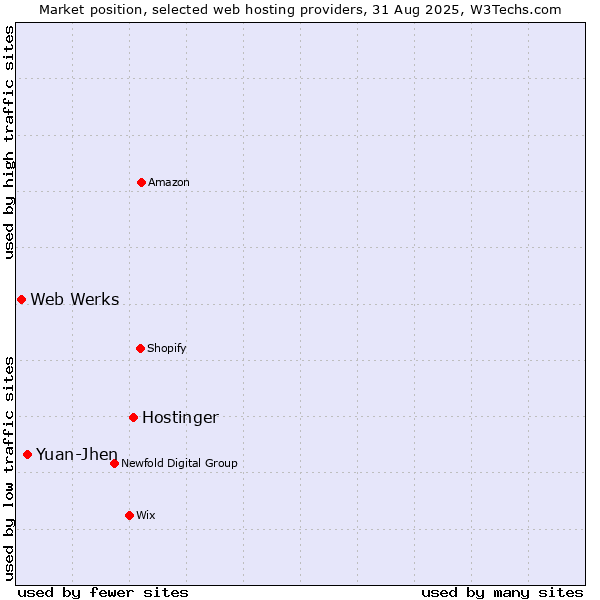 Market position of Hostinger vs. Yuan-Jhen vs. Web Werks
