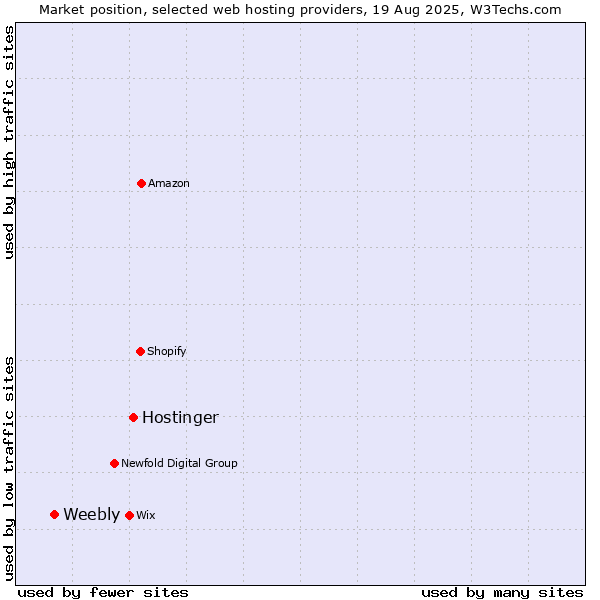 Market position of Hostinger vs. Weebly