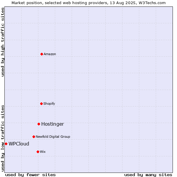 Market position of Hostinger vs. WPCloud