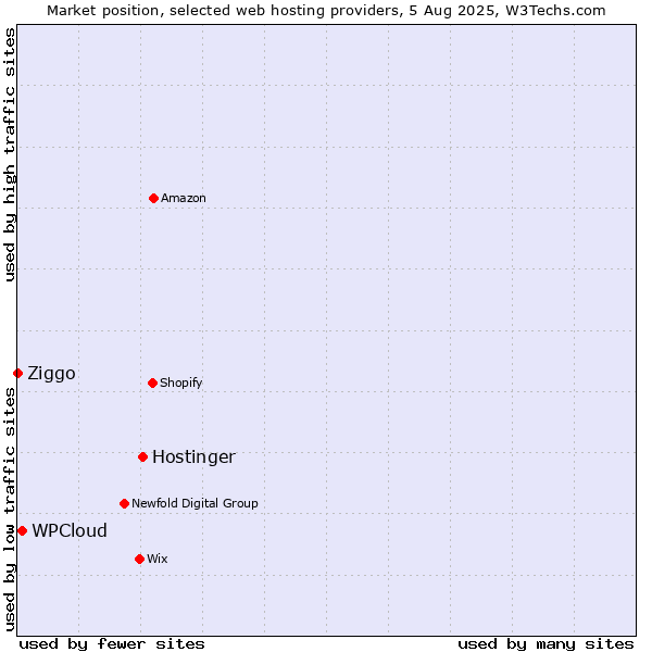 Market position of Hostinger vs. WPCloud vs. Ziggo