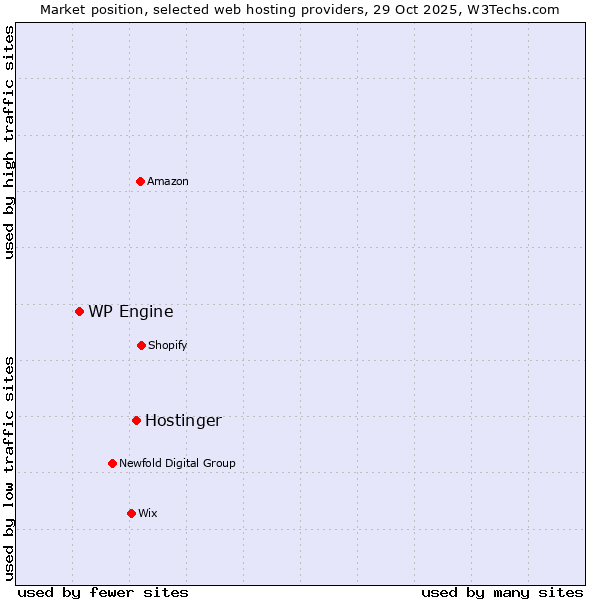 Market position of Hostinger vs. WP Engine
