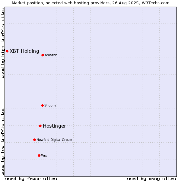 Market position of Hostinger vs. XBT Holding