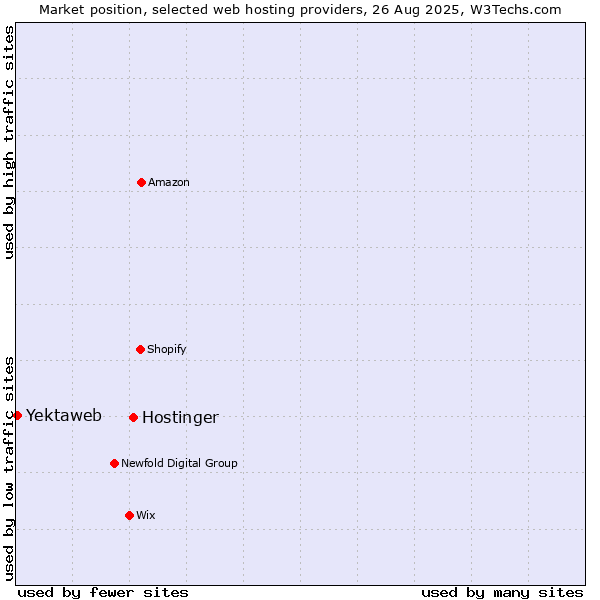 Market position of Hostinger vs. Yektaweb