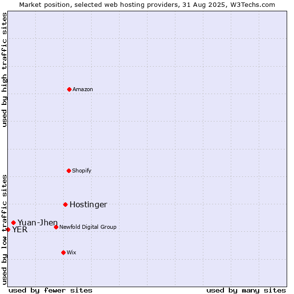 Market position of Hostinger vs. Yuan-Jhen vs. YER