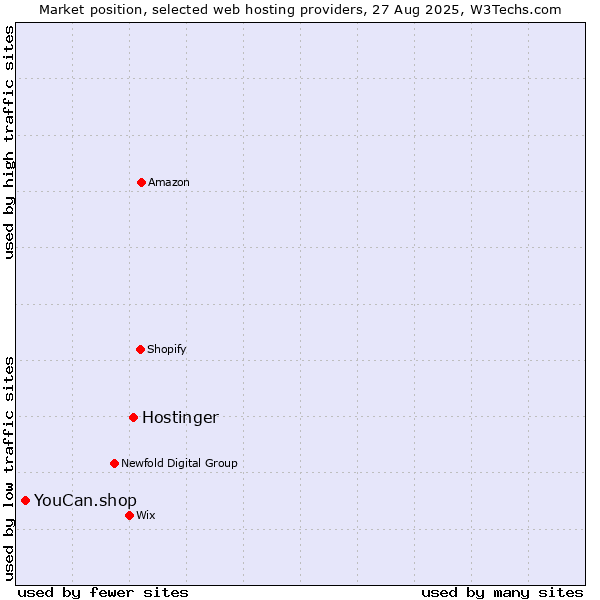 Market position of Hostinger vs. YouCan.shop