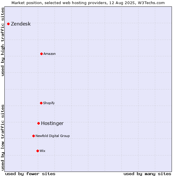 Market position of Hostinger vs. Zendesk