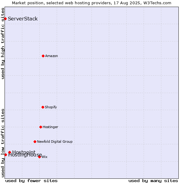 Market position of Hostpoint vs. HostingHouse vs. ServerStack