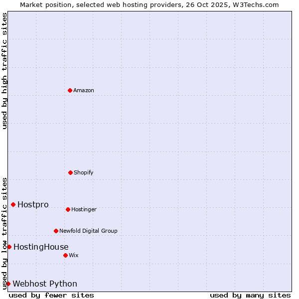 Market position of Hostpro vs. HostingHouse vs. Webhost Python