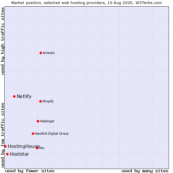 Market position of Netlify vs. Hoststar vs. HostingHouse