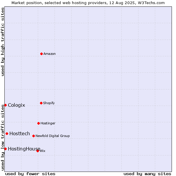 Market position of Hosttech vs. HostingHouse vs. Cologix