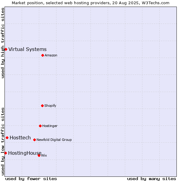Market position of Hosttech vs. Virtual Systems vs. HostingHouse