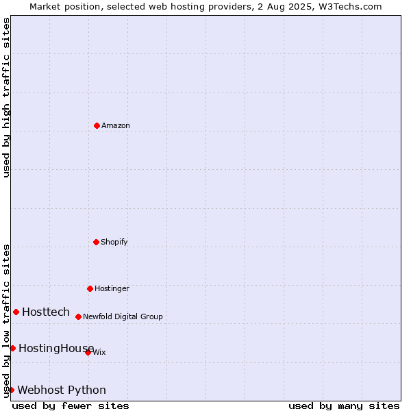 Market position of Hosttech vs. HostingHouse vs. Webhost Python