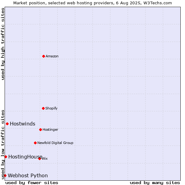 Market position of Hostwinds vs. HostingHouse vs. Webhost Python