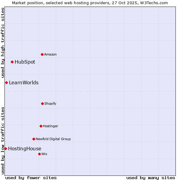Market position of HubSpot vs. LearnWorlds vs. HostingHouse
