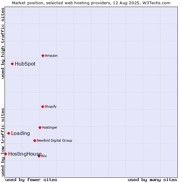Market position of HubSpot vs. Loading vs. HostingHouse