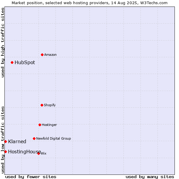 Market position of HubSpot vs. HostingHouse vs. Klarned