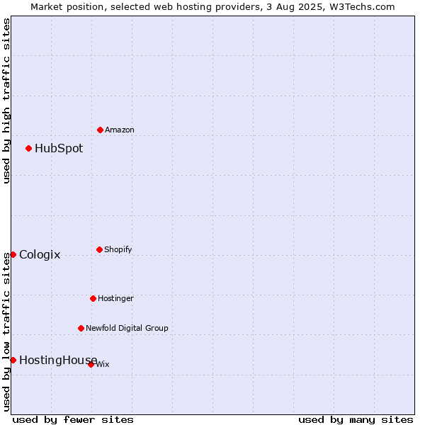 Market position of HubSpot vs. HostingHouse vs. Cologix