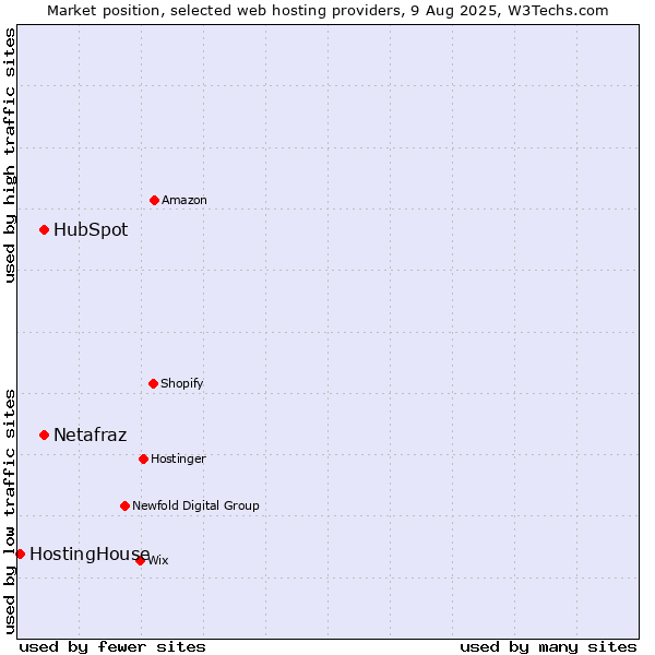 Market position of HubSpot vs. Netafraz vs. HostingHouse