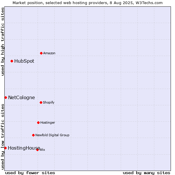 Market position of HubSpot vs. NetCologne vs. HostingHouse