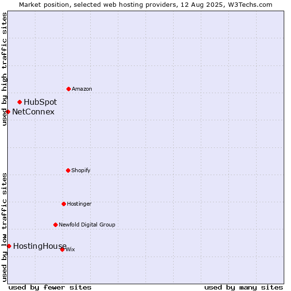 Market position of HubSpot vs. HostingHouse vs. NetConnex