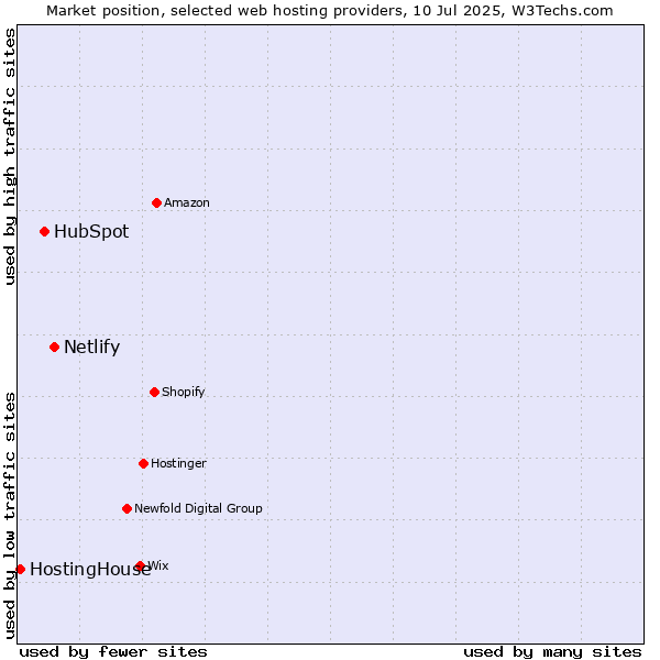 Market position of Netlify vs. HubSpot vs. HostingHouse