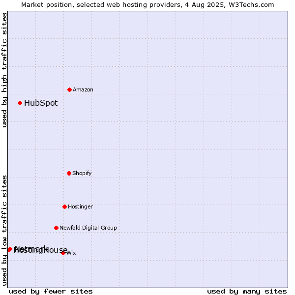 Market position of HubSpot vs. Netmark vs. HostingHouse