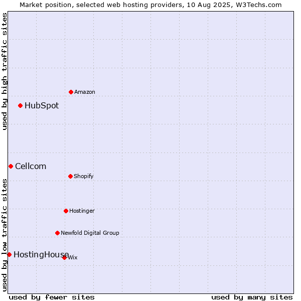Market position of HubSpot vs. Cellcom vs. HostingHouse