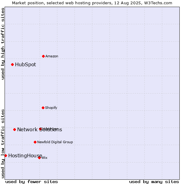 Market position of Network Solutions vs. HubSpot vs. HostingHouse