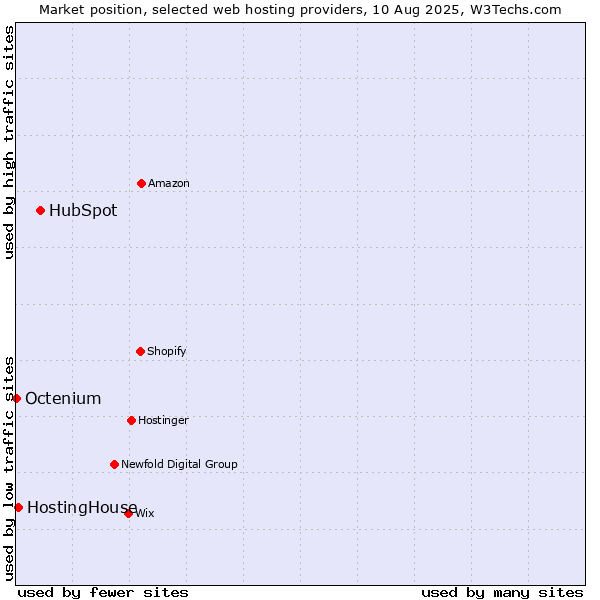 Market position of HubSpot vs. HostingHouse vs. Octenium