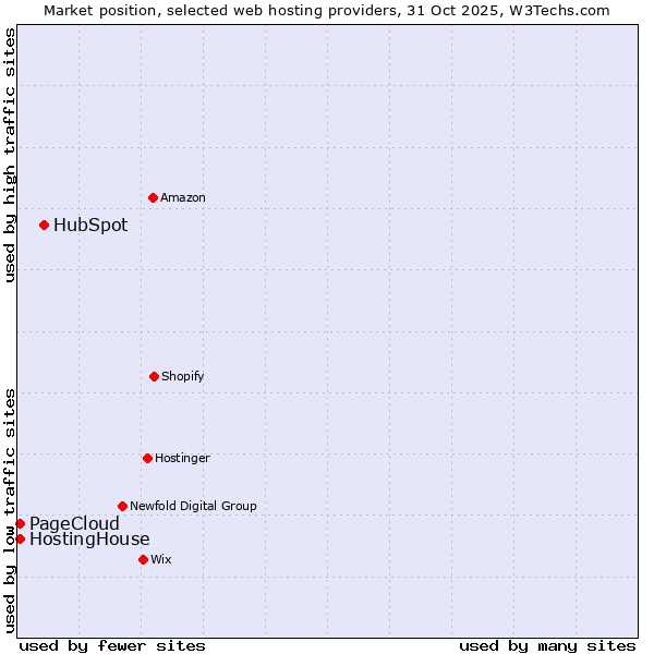 Market position of HubSpot vs. HostingHouse vs. PageCloud