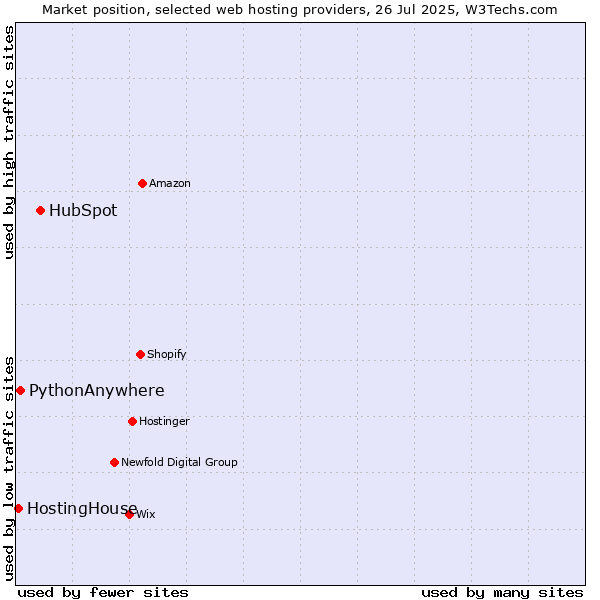 Market position of HubSpot vs. PythonAnywhere vs. HostingHouse