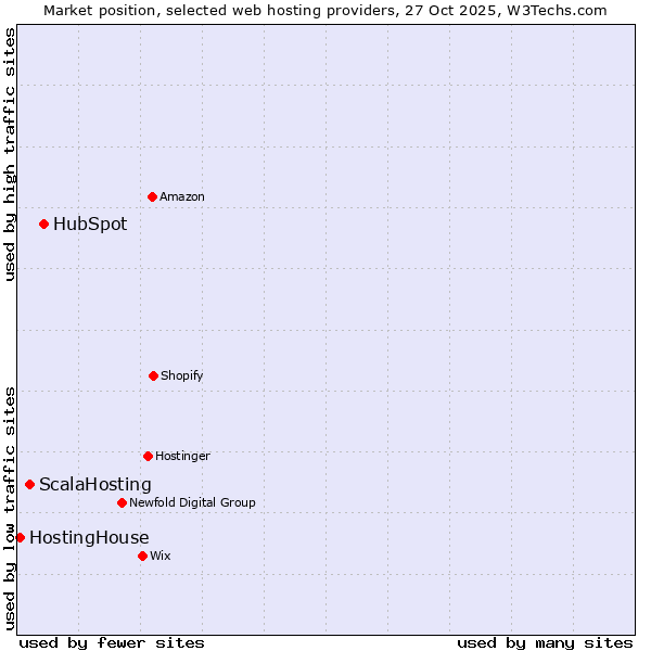 Market position of HubSpot vs. ScalaHosting vs. HostingHouse