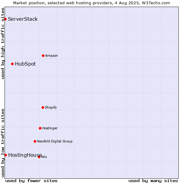 Market position of HubSpot vs. HostingHouse vs. ServerStack