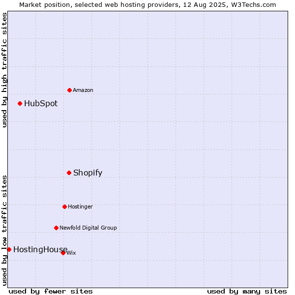 Market position of Shopify vs. HubSpot vs. HostingHouse