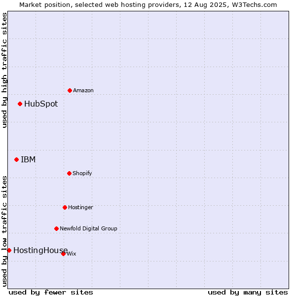 Market position of HubSpot vs. IBM vs. HostingHouse