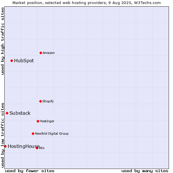 Market position of HubSpot vs. Substack vs. HostingHouse