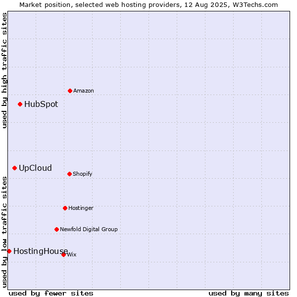 Market position of HubSpot vs. UpCloud vs. HostingHouse