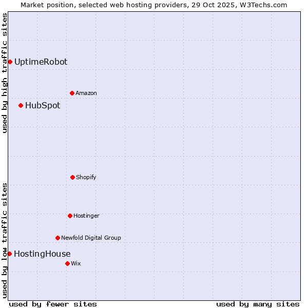 Market position of HubSpot vs. UptimeRobot vs. HostingHouse