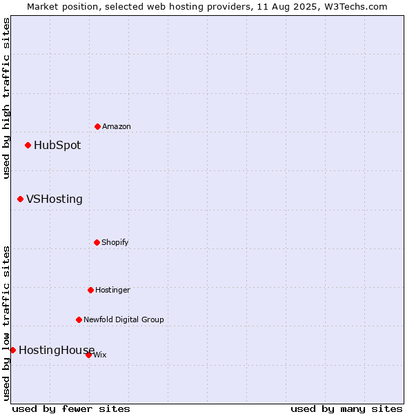 Market position of HubSpot vs. VSHosting vs. HostingHouse