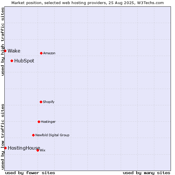 Market position of HubSpot vs. HostingHouse vs. Wake