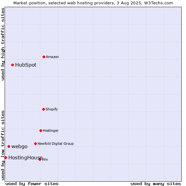 Market position of HubSpot vs. webgo vs. HostingHouse