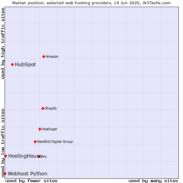 Market position of HubSpot vs. HostingHouse vs. Webhost Python