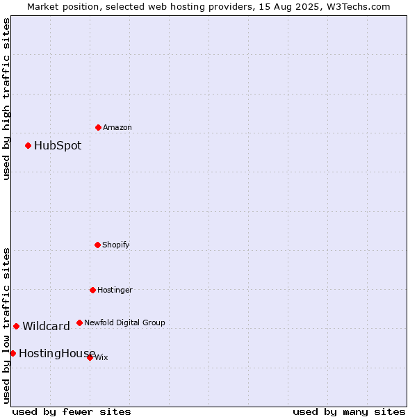 Market position of HubSpot vs. Wildcard vs. HostingHouse