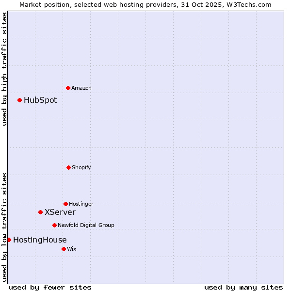 Market position of XServer vs. HubSpot vs. HostingHouse