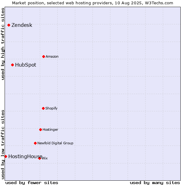 Market position of HubSpot vs. Zendesk vs. HostingHouse