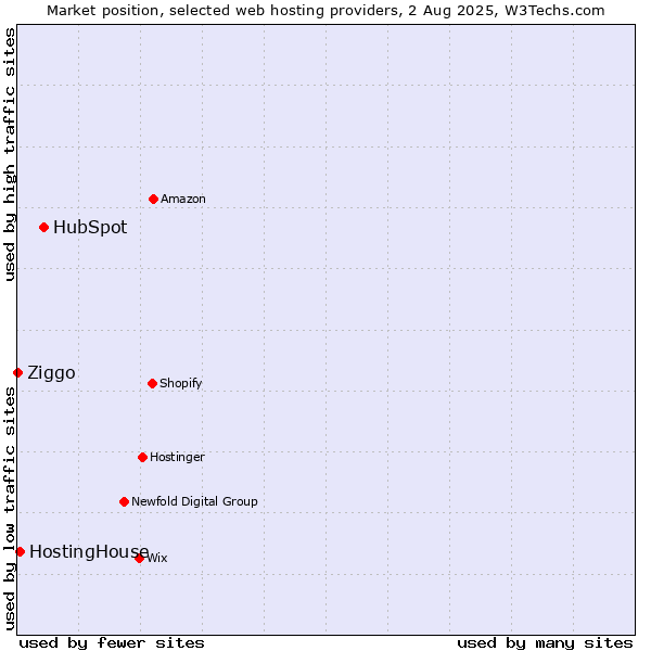 Market position of HubSpot vs. HostingHouse vs. Ziggo