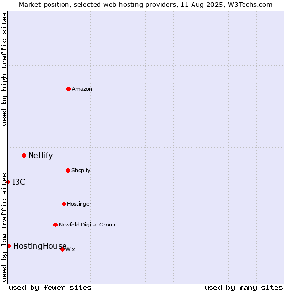 Market position of Netlify vs. HostingHouse vs. I3C