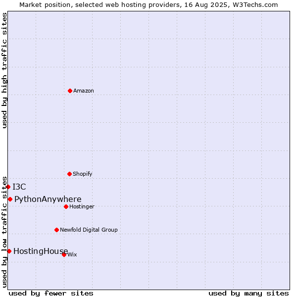 Market position of PythonAnywhere vs. HostingHouse vs. I3C